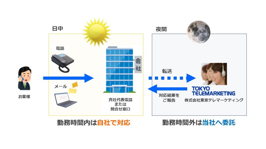 夜間休日の電話代行｜24時間365日対応 | 株式会社東京テレマーケティング